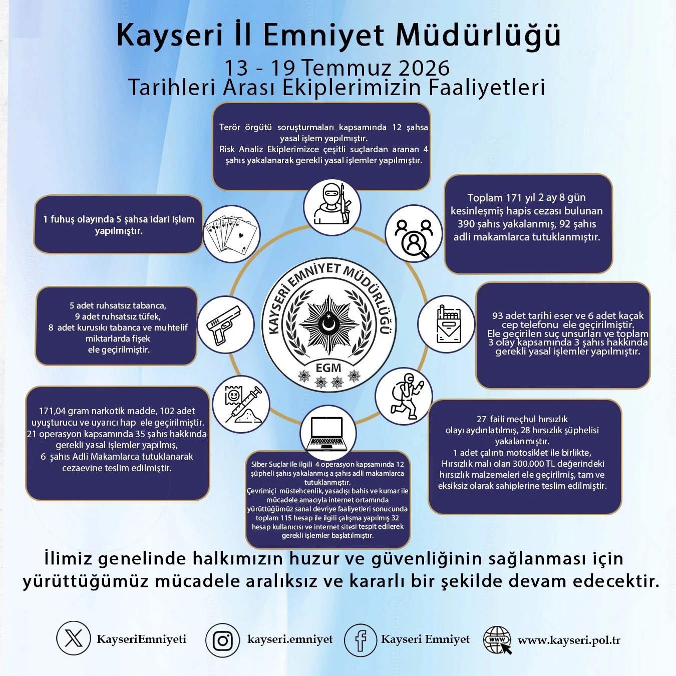 Kayseri Emniyeti 13-19 Temmuz 2026 faaliyetleri açıklandı